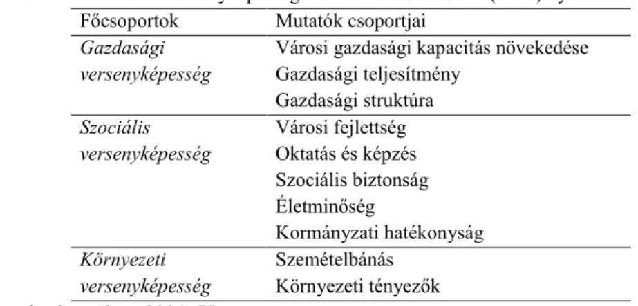 6. táblázat: A városok versenyképességének mérése So – Shen (2004) nyomán  Főcsoportok  Mutatók csoportjai 