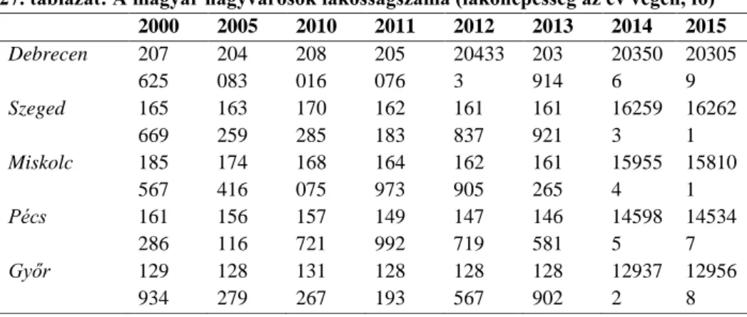 27. táblázat: A magyar nagyvárosok lakosságszáma (lakónépesség az év végén, fő)  2000  2005  2010  2011  2012  2013  2014  2015  Debrecen  207  625  204 083  208 016  205 076  204333  203 914  203506  203059  Szeged  165  669  163 259  170 285  162 183  16