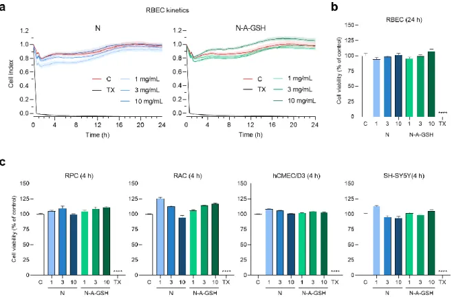 Figure 3. Effect of non-targeted (N) and alanine-glutathione dual-targeted (N-A-GSH) niosomes at  concentrations of 1, 3 or 10 mg/mL on the viability of NVU cells monitored by real-time impedance  measurement