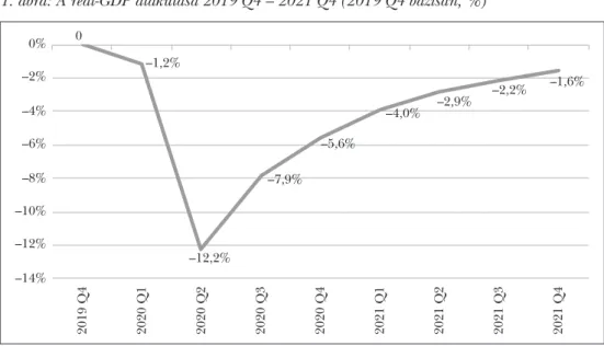 1. ábra: A reál-GDP alakulása 2019 Q4 – 2021 Q4 (2019 Q4 bázisán, %) –14%–12%–10%–8%–6%–4%–2%0% 0 –1,2% –12,2% –7,9% –5,6% –4,0% –2,9% –2,2% –1,6% 2019 Q4 2020 Q1 2020 Q2 2020 Q3 2020 Q4 2021 Q1 2021 Q2 2021 Q3 2021 Q4