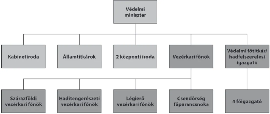 1. ábra Az olasz Védelmi Minisztérium felépítése 13  (Szerkesztette a szerző)