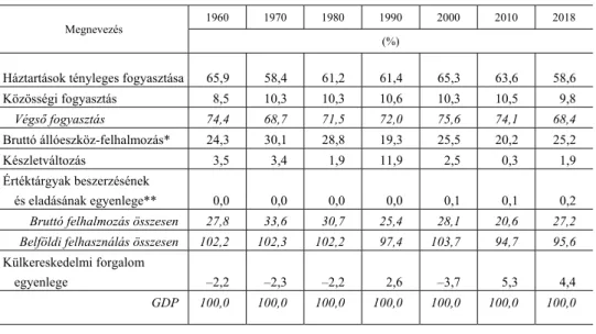7. táblázat   A GDP felhasználásának szerkezete  