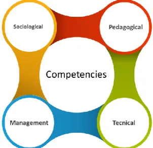 Figure 1: Competencies e-learning project  managers must possess 