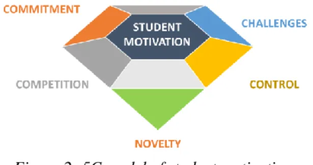 Figure 2: 5C model of student motivation   (Kaplan, &amp; Haenlein, 2016) 