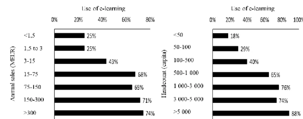 Figure 4: The size of respondents and their e-learning use  The likelihood of use is not exclusively size-driven 