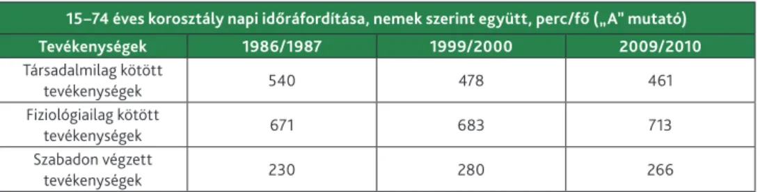 A KSH 10 évvel ezelőtti felmérésének adatai szerint 28  (1. táblázat) a „15-74 éves  népesség rendelkezésre álló napi idejének kb