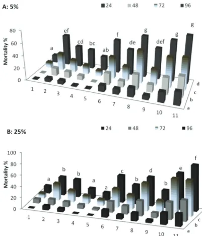 Fig. 2. Effect of aqueous extract of B.t isolates at 5 (A) and 25% (B) concentration on mortality of J2 of  root- knot nematodes