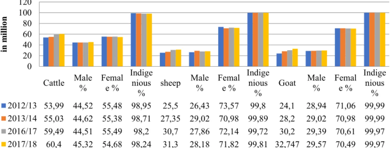 Fig 1: Estimated cattle, sheep and goat population by sex, and breed Ethiopia from  2012/13-2017/18 