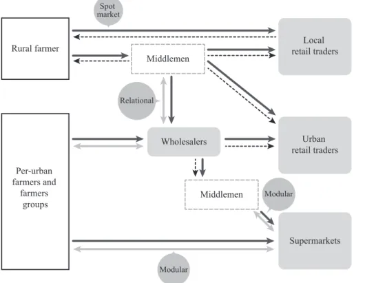 Figure 4: Governance structure of AIV value chains.