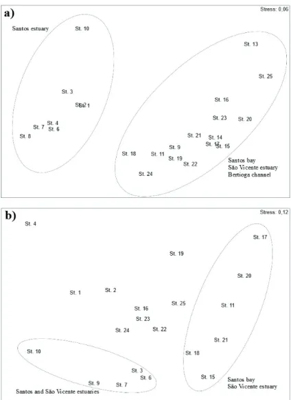 Figure 4. Ordination of samples based on nMDS results of environmental variables (a) and benthic community composition (b).