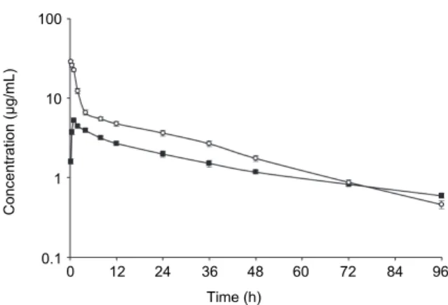 Fig. 1. Semi-logarithmic graph depicting the time–concentration of danofloxacin in the plasma of  catfish after a single IV (○) and IM (■) administration of 10 mg/kg body weight (n = 6) 