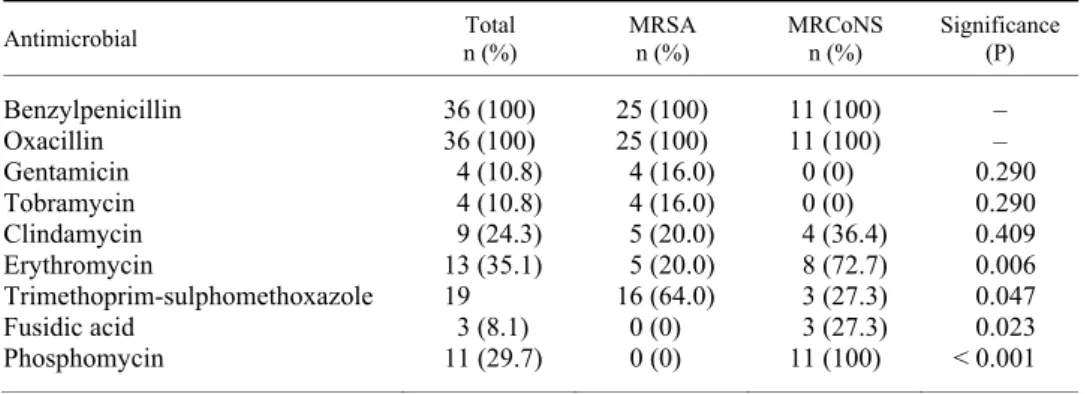 Table 1 shows the antibiotic resistance percentages of the strains tested  and their distribution for MRSA and MRCoNS