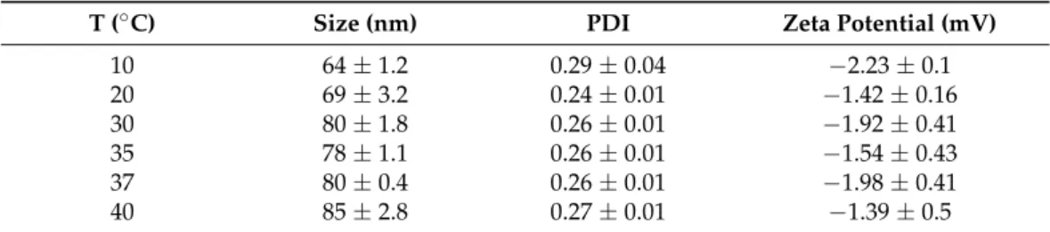 Table 4. Size, zeta potential, and PDI values of the 80:15:5_PSS sample at different temperatures.