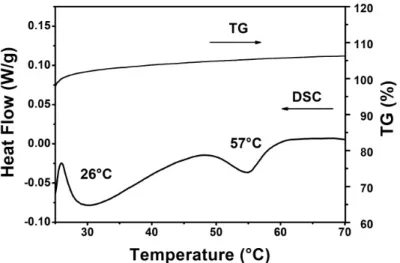 Table 4. Size, zeta potential, and PDI values of the 80:15:5_PSS sample at different temperatures 