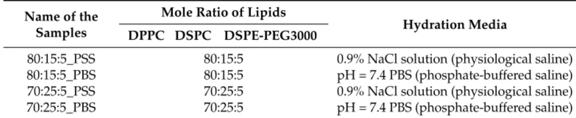 Table 1. Names and compositions of the prepared liposomes.