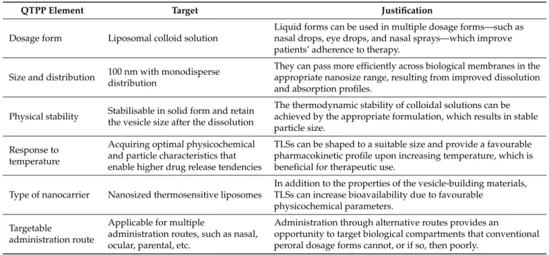 Table 2. QTPP elements, their target, and the justification of LTSLs.