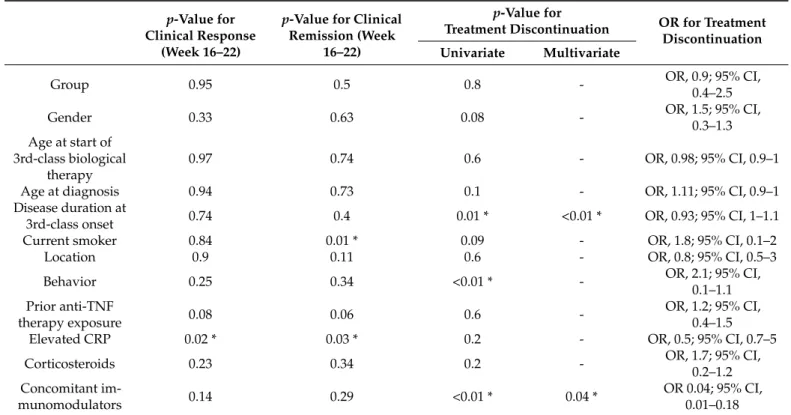 Table 2. Clinical variables associated with clinical response, remission, and treatment discontinuation.
