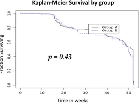 Figure 3. Kaplan–Meier curve of treatment discontinuation-free analysis. Abbreviations: Group A, patients receiving vedolizumab (VZD) as a second-class therapy and ustekinumab (UST) as a third-class therapy; Group B, patients receiving UST as a second-clas