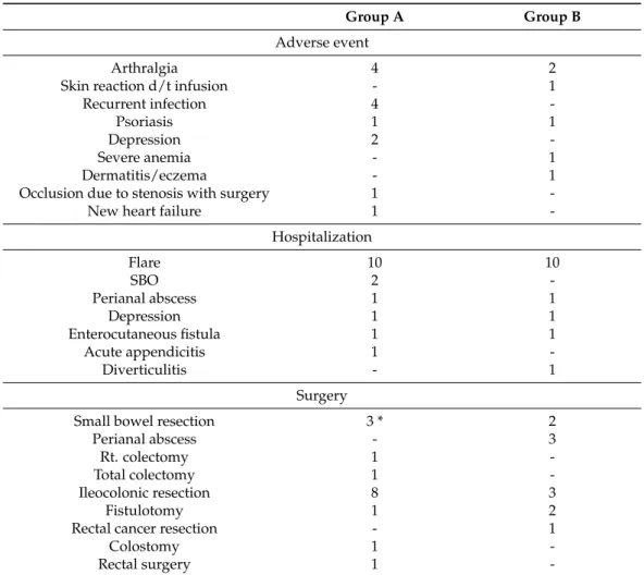 Table 3. Adverse events, hospitalization, and surgeries during the follow-up period in each group.