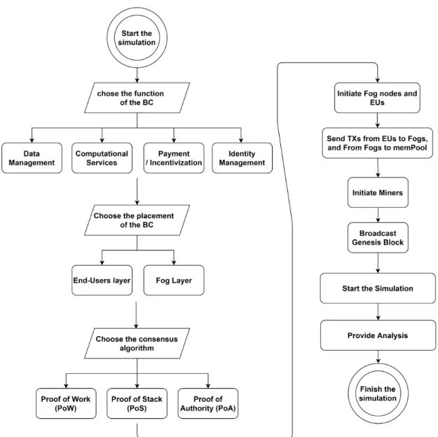 Figure 5. Workflow of a simulation run using the FoBSim environment