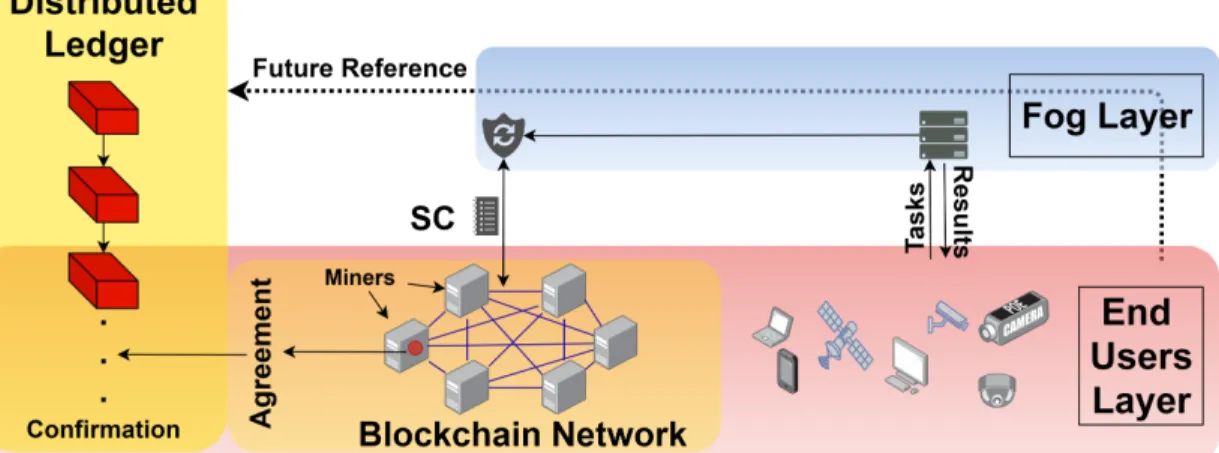 Figure 4. FC-BC integration system model, where the BC is deployed in the end-user layer