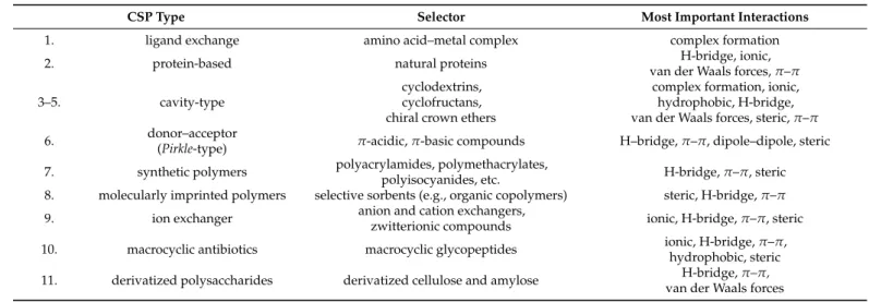 Table 1. Common chiral stationary phases, their selectors, and the most important interactions for chiral recognition.