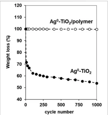 FIGURE 10 | The measured weight-loss values of Ag 0 -TiO 2 and Ag 0 - -TiO 2 /polyacrylate (  60:40 wt%) coatings as a function of abrasion cycle applied on layers.