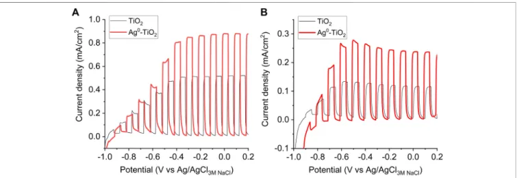 FIGURE 2 | Photoelectrochemical activity of TiO 2 and Ag 0 -TiO 2 ﬁ lms in 0.1 M Na 2 SO 4 with 5 v/v% methanol aqueous solution