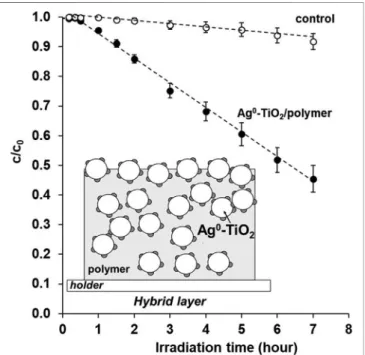 FIGURE 4 | Photocatalytic degradation rate of benzoic acid test molecules on Ag 0 -TiO 2 -containing polymer-based nanohybrid thin ﬁlms as a function of irradiation time under visible-light illumination