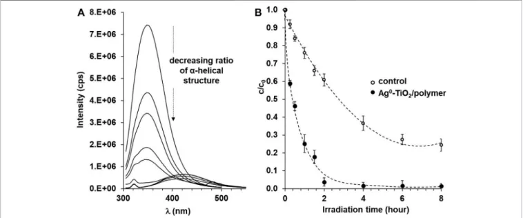 FIGURE 5 | The decreasing ﬂuorescence spectra of the BSA test protein (A) and the photocatalytic degradation rate of BSA (B) on Ag 0 -TiO 2 /polymer nanohybrid thin ﬁlms as a function of irradiation time under visible-light illumination.