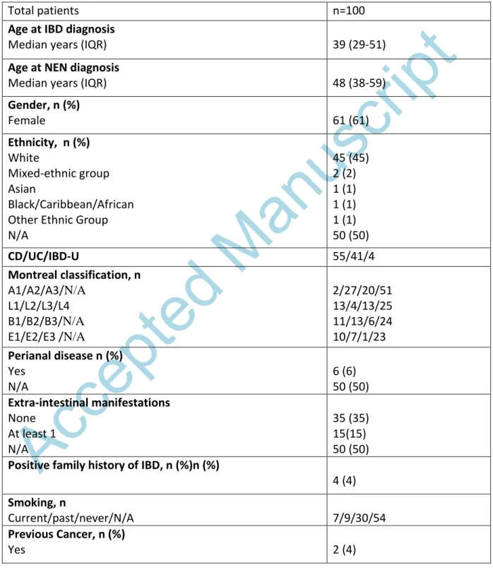 Table 1. Clinical characteristics of patients with inflammatory bowel diseases and neuroendocrine neoplasia