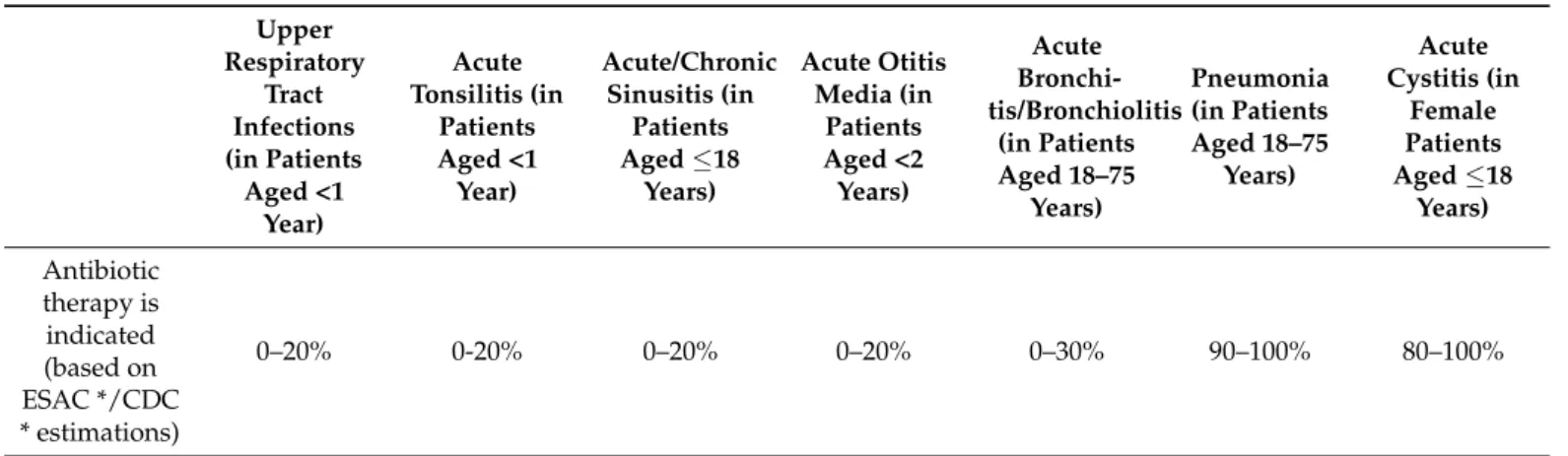 Table 1. Relevance of antibiotic-therapy in common ailments managed by primary care [43].