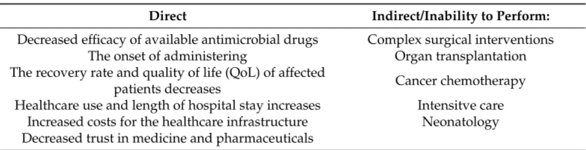 Table 2. Direct and indirect consequences of AMR (antimicrobial resistance).