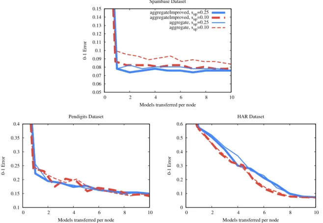 Fig. 4. Federated learning, 100 nodes, long transfer time, no failures, different aggregation algorithms and upstream subsampling probabilities and with s do w n = 1.