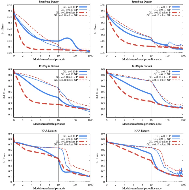 Fig. 5. Gossip learning with one node for each example, bursty transfer, subsampling probability s = 0 