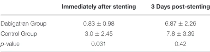TABLE 1 | Optical coherence tomography (OCT) results of the tissue burden score immediately after coronary stenting and at day 3 follow-up.