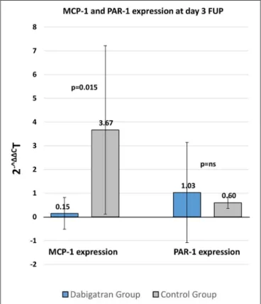 FIGURE 4 | qPCR analysis of MCP-1 and PAR-1 expression of the stented tissue 3 days after stenting in dabigatran and control groups