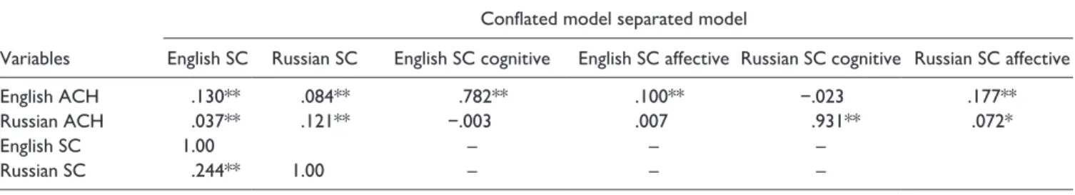 Table 6.  Goodness-of-Fit Indices of Partial Invariance Across Gender for Model 10, Figure 1b.