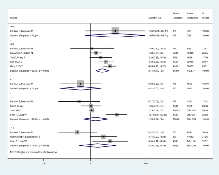 Fig. 4    Forest plot representing that low absolute lymphocyte count carries and increased risk for mortality