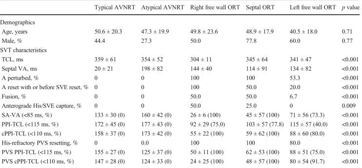 Table 2 Intraclass correlation coefficient, positive predictive value, sensitivity, and specificity of different criteria to diagnose atrioventricular reentrant tachycardia