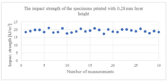 Figure 6. The impact strength of the specimens printed with 0,28 mm layer height  Table 3