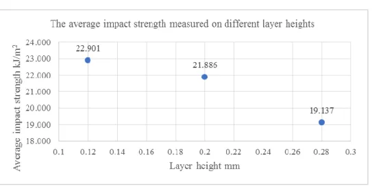 Figure 7. The average impact strength measured on different layer heights 