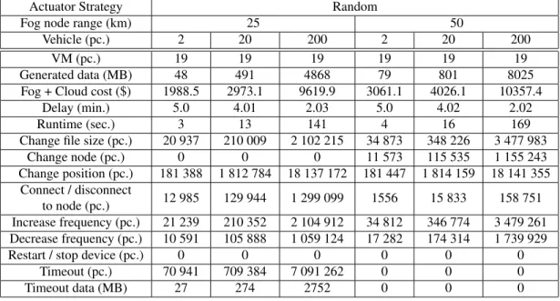 Table 3. Results of the Random Actuator strategy and number of events during the first scenario