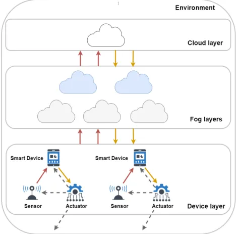 Figure 1. The connections and layers of a typical fog topology
