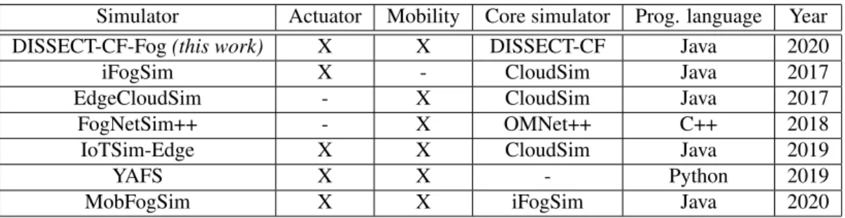 Table 1. Comparison of the related simulation tools