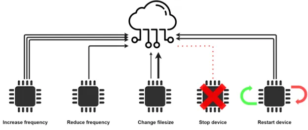 Figure 3. Low-level sensor events