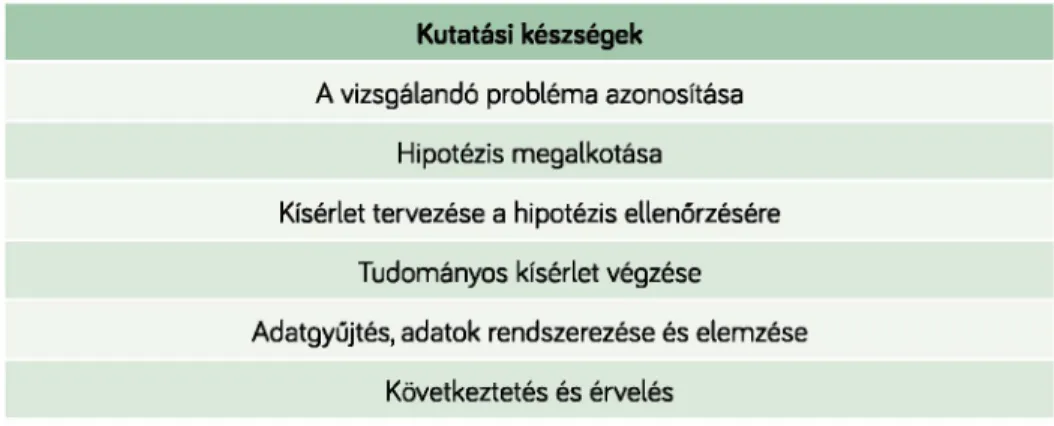 1. táblázat Kutatási  készségek (Wenning, 2 0 0 7  alapján]