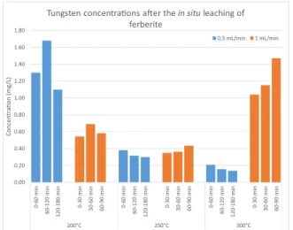 Fig. 4. Tungsten concentrations in the leachate after contacting scheelite with  DI water under different geothermal reservoir scenarios