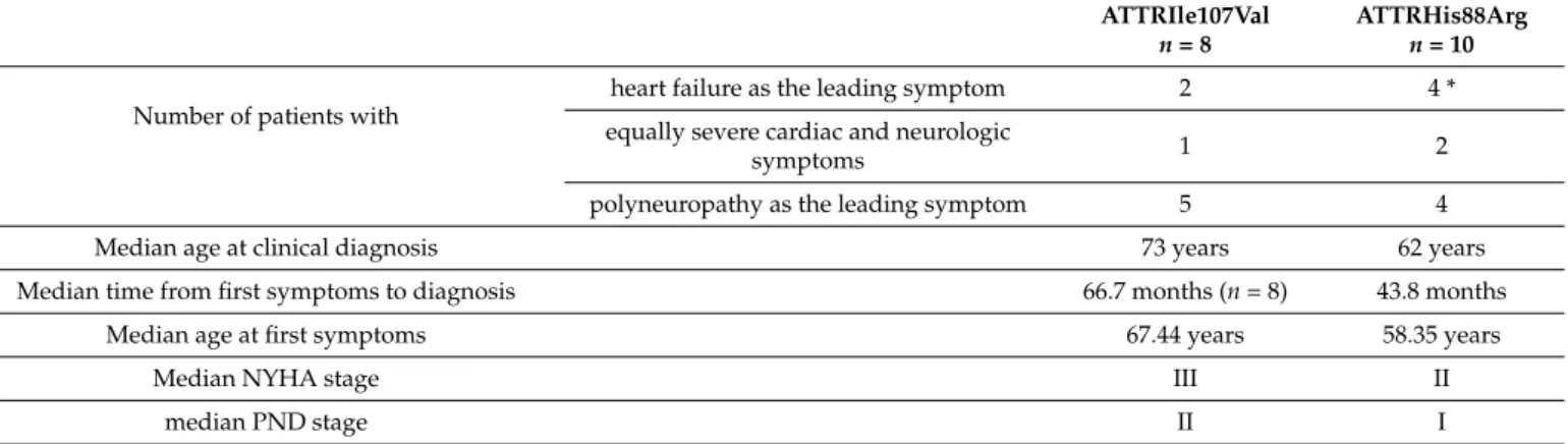 Table 2. Genotype–phenotype correlation in symptomatic Hungarian ATTRv patients with the two common mutations (ATTRHis88Arg and ATTRIle107Val).