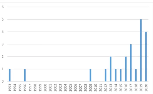 Figure 3. Number of families identified with ATTRv in recent years (n = 23).